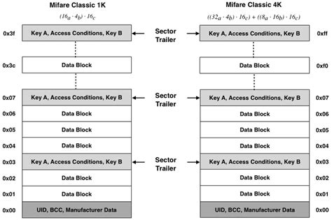 mifare card data format|mifare 1k vs 4k.